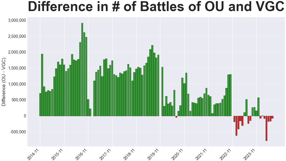 VGC vs OU Battle Counts Over Time