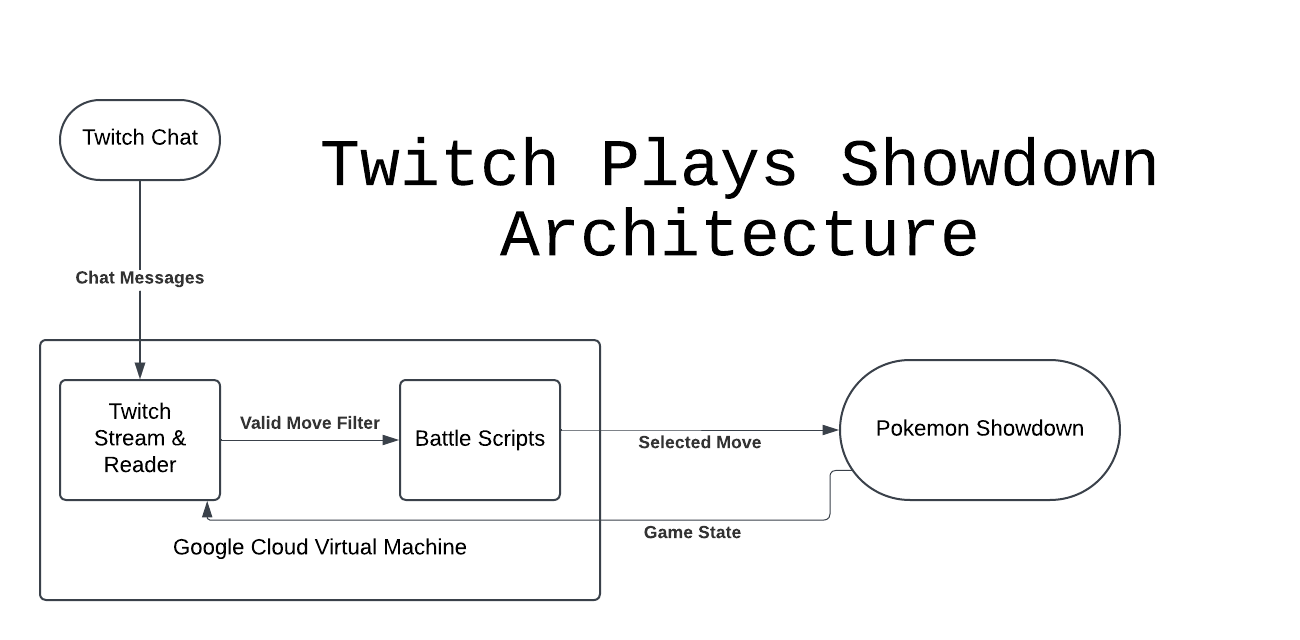 Twitch Plays Showdown Screenshot